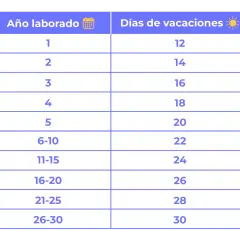 Cuánto días de vacaciones me corresponden y cómo calcularlos correctamente