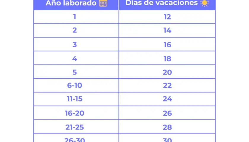 Cuánto días de vacaciones me corresponden y cómo calcularlos correctamente
