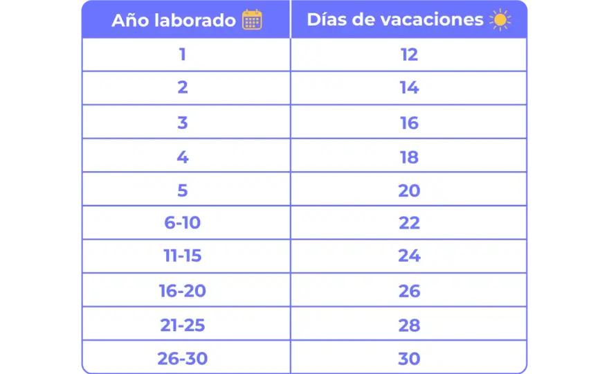 Cuánto días de vacaciones me corresponden y cómo calcularlos correctamente